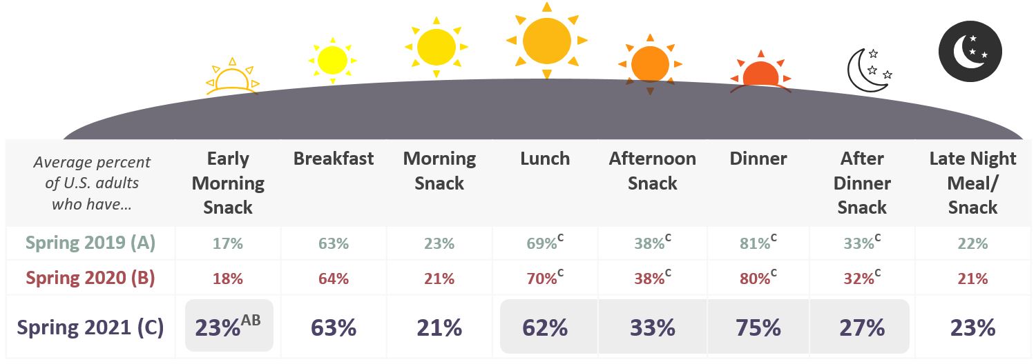 Eating Occasions by Daypart