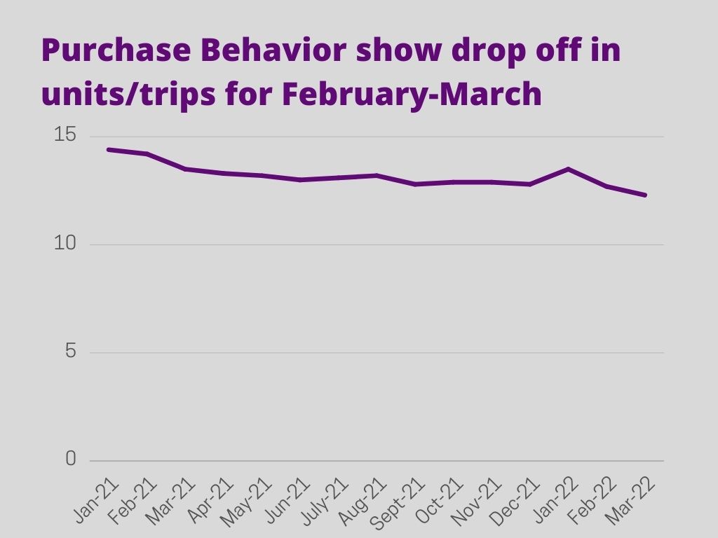 Line graph displaying purchase behavior from Jan. 21 to March 22