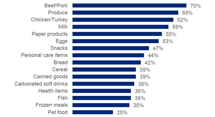 Chart of Most impacted grocery items