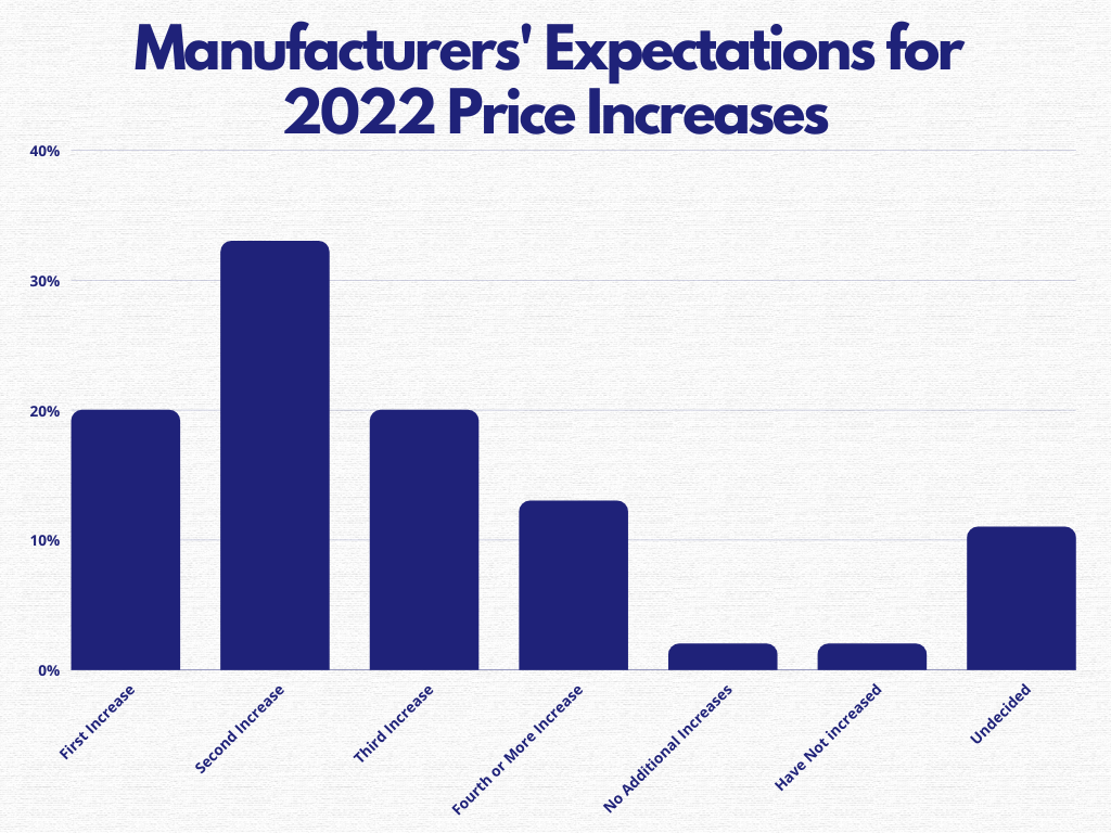 Manufacturers' Expectations for 2022 Price Increases