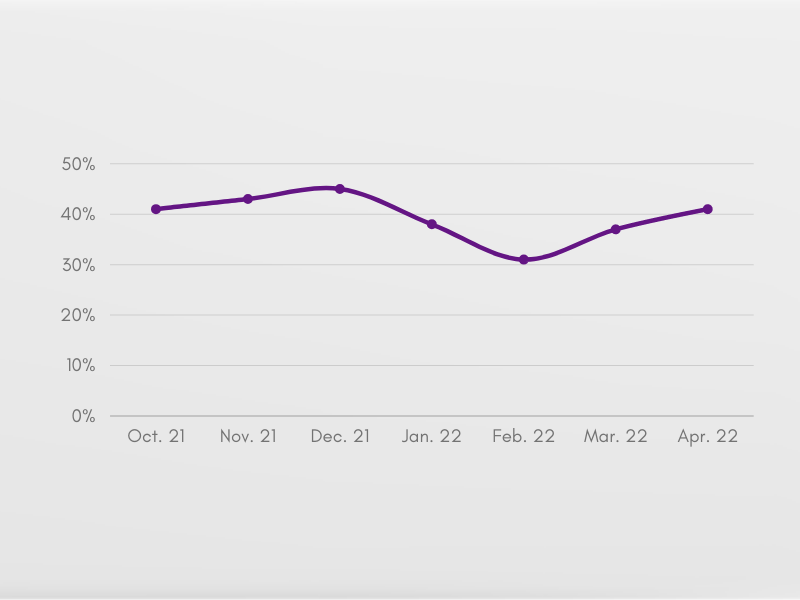 % of consumers feeling uncomfortable regarding their finances