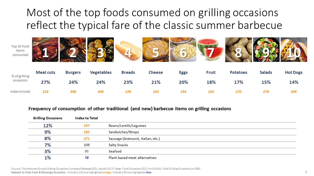 Top consumed foods on the grill