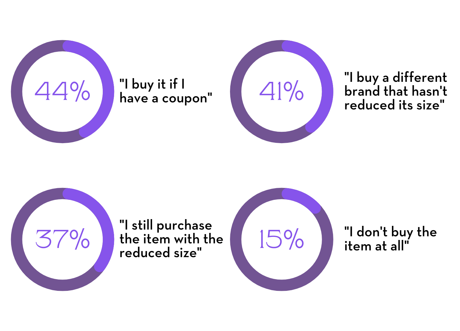 Shrinking pack size consumer graph