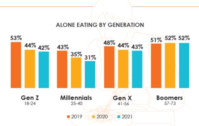 Alone Eating by Generation Graph