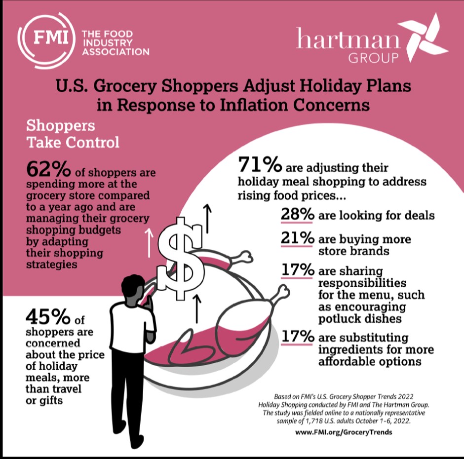 US Grocery Shoppers Adjust Holiday Plans