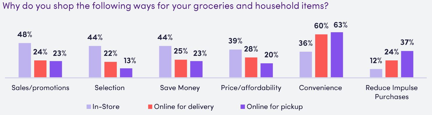 Graph - Why do you shop the following ways for your groceries and household items?