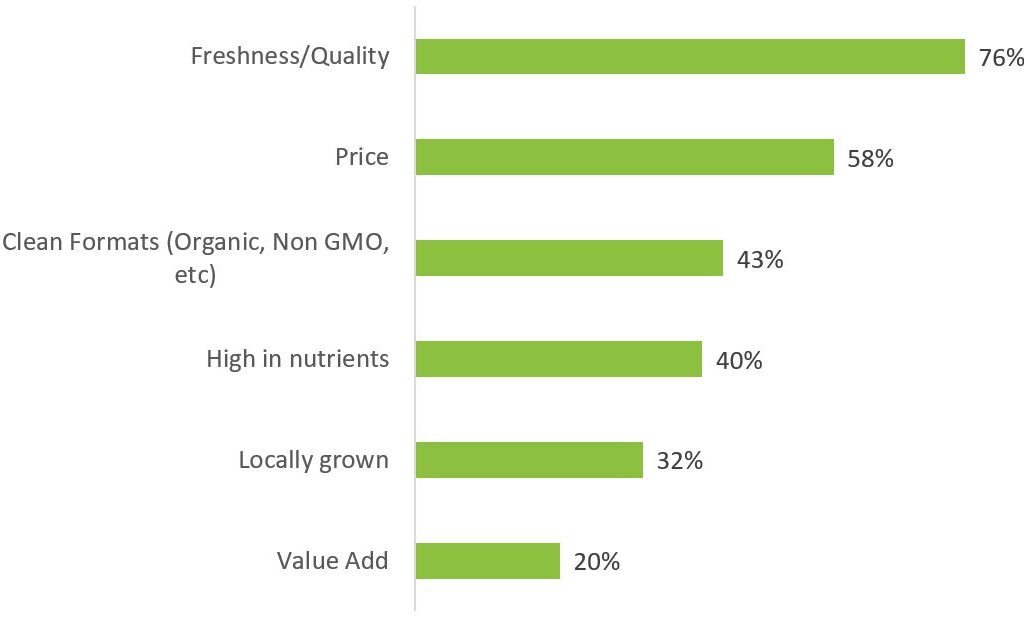 Produce Purchase Factors 2022 - Graph