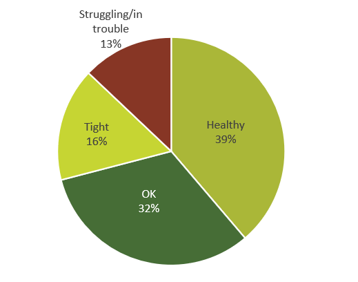 Consumer and economic outlook - Financial Situation