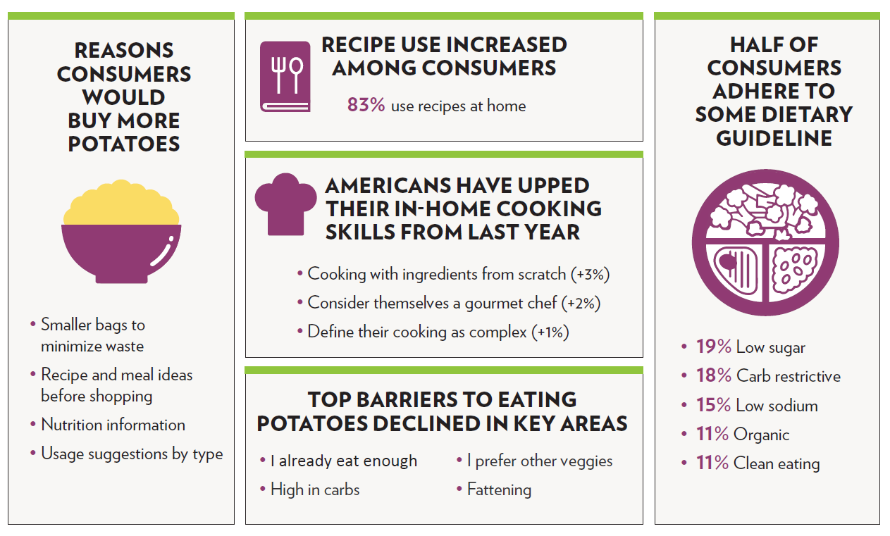 Consumer Attitudes and Usage - Potatoes USA