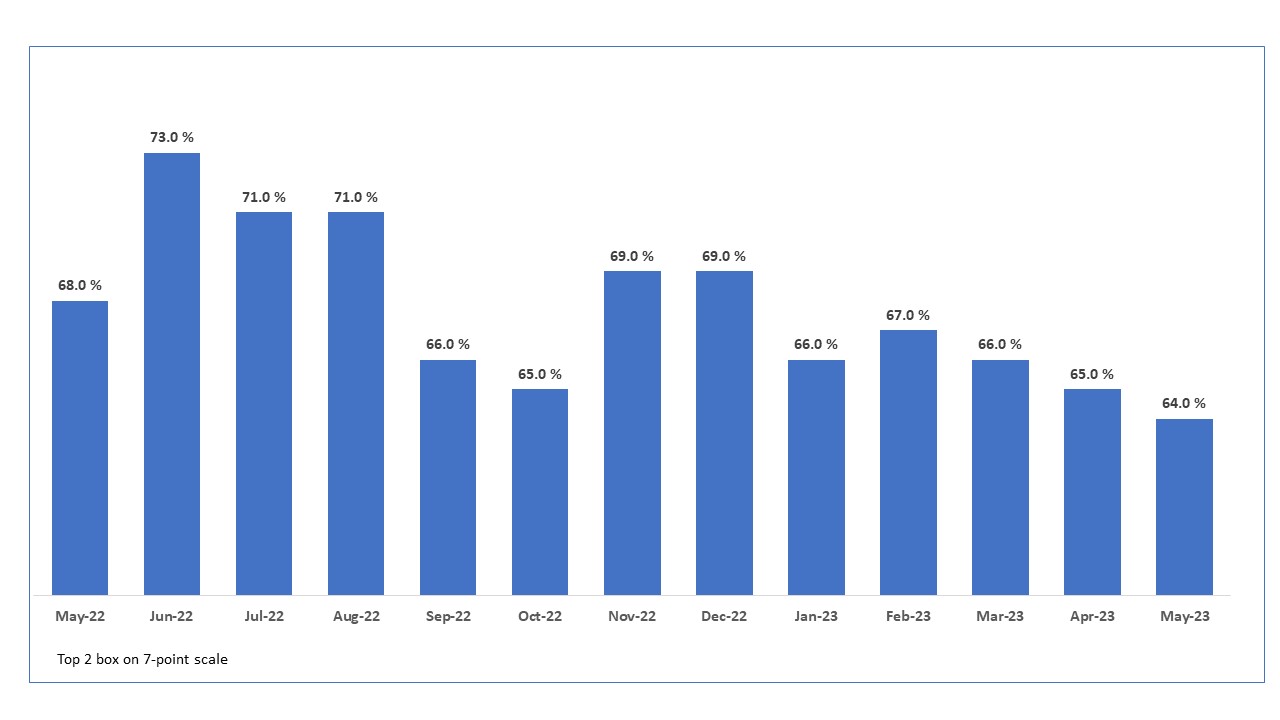 Shopper Concern over Inflation Graph 53123