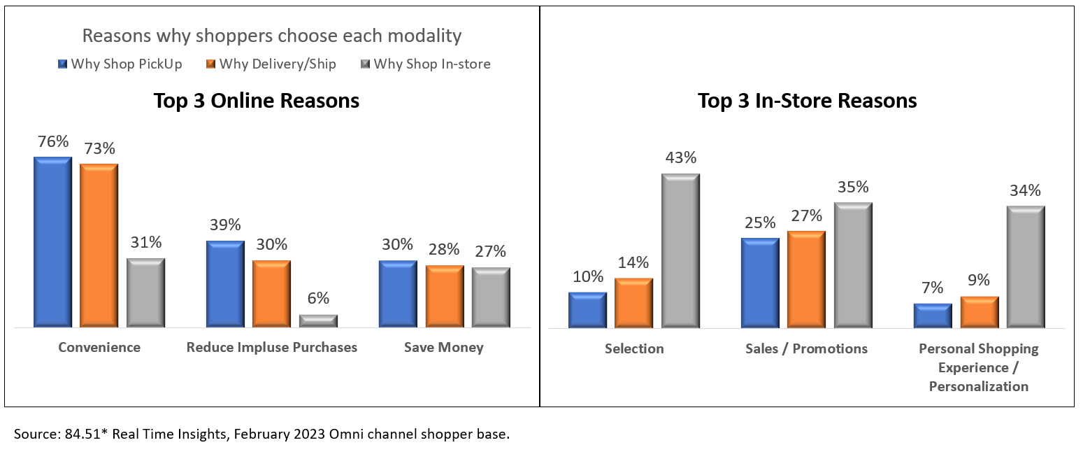 Why Shoppers Choose Each Modality