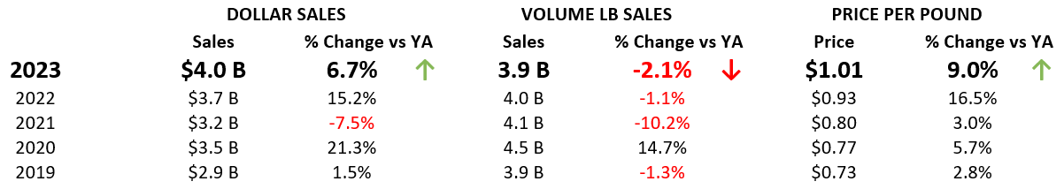 Retail Fresh Potato Historical Sales Trends 2019-2023