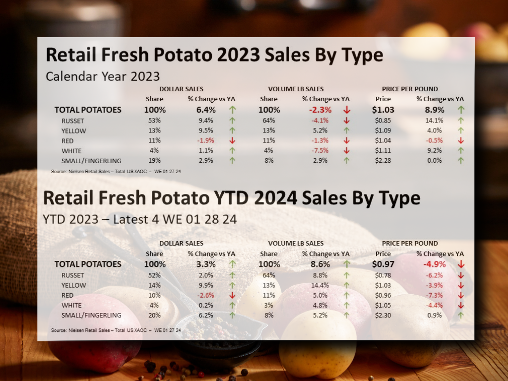 Retail Fresh Potato 2023 Sales by type