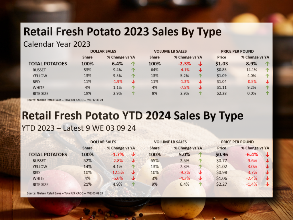 YTD 2024 Total Fresh Potato Retail Sales from January 1 through March 9th, 2024.